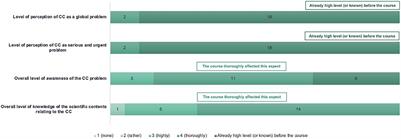 Scientific Literacies for Change Making: Equipping the Young to Tackle Current Societal Challenges